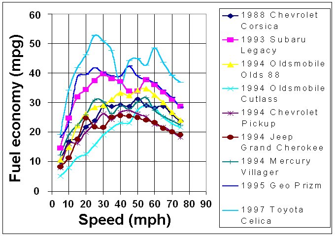 fuel economy curves for various cars